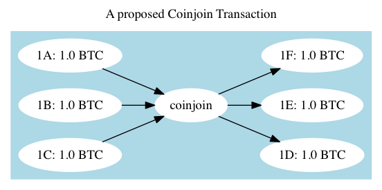 Fixed CoinJoin