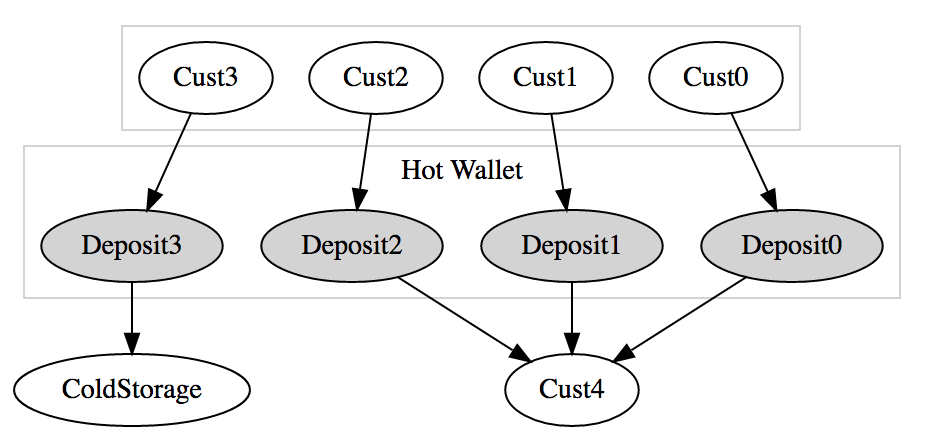 Payment Flows